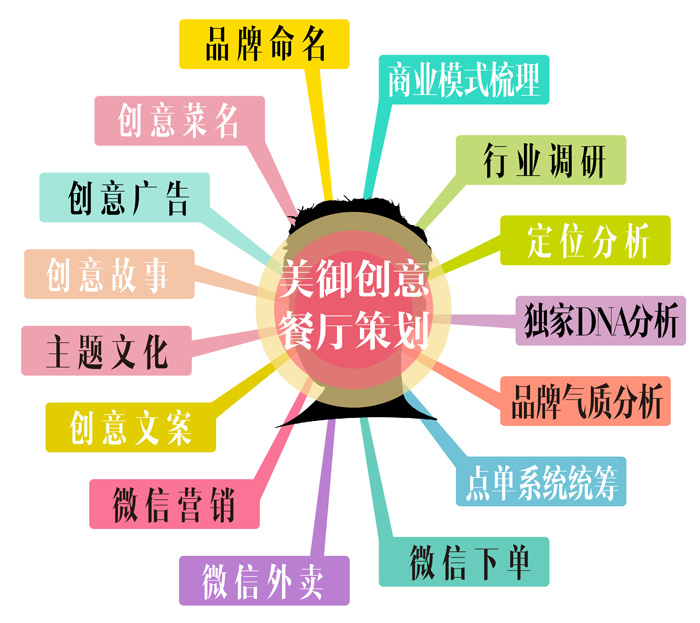 美御餐飲品牌策劃設計 美御餐飲品牌策劃設計